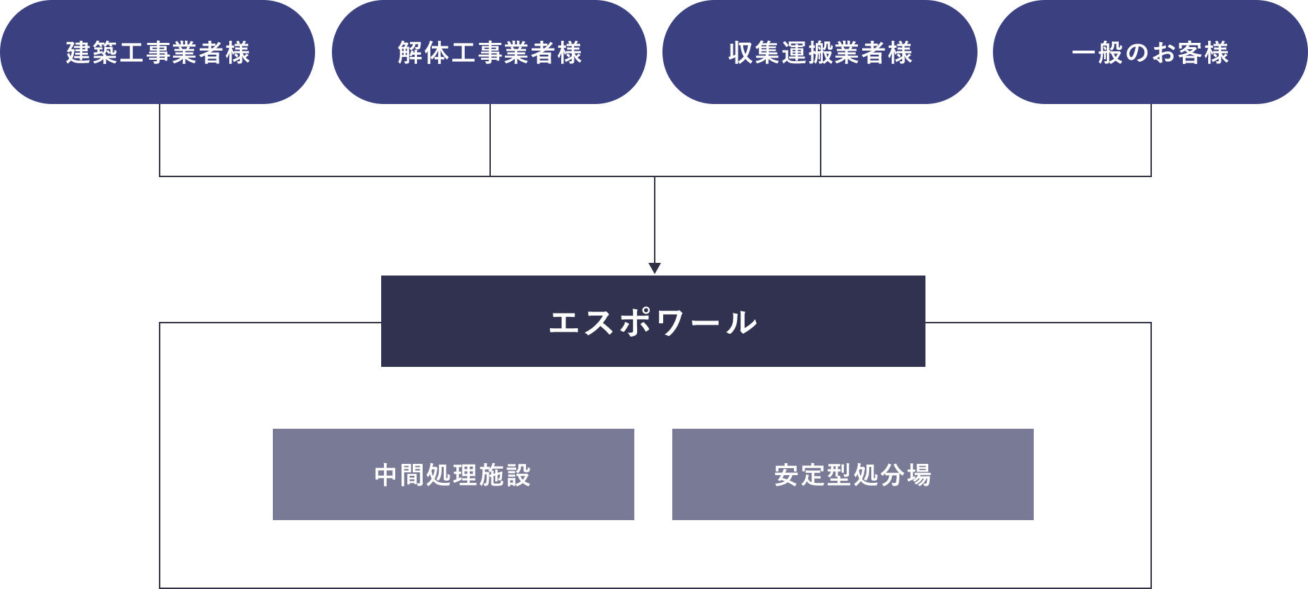 最終処分の流れ