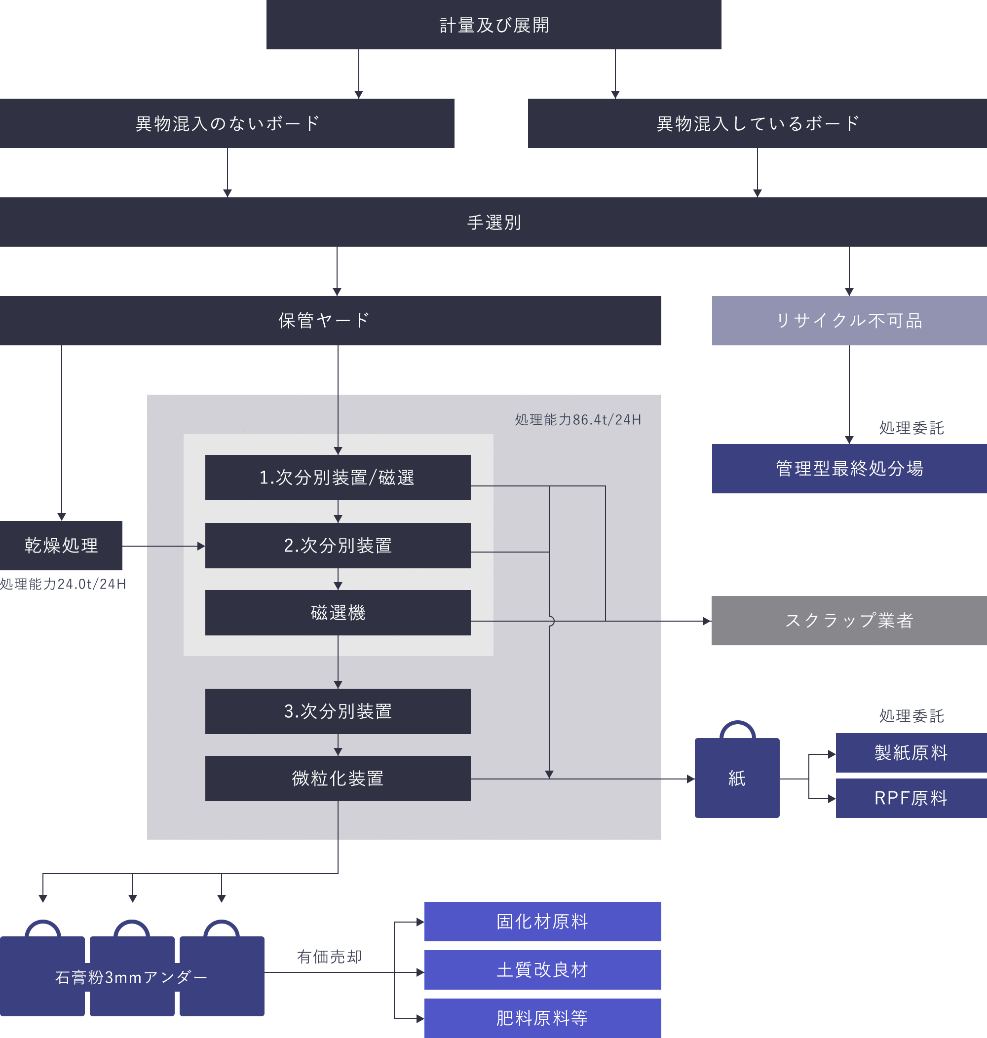 廃石膏ボードリサイクルフロー